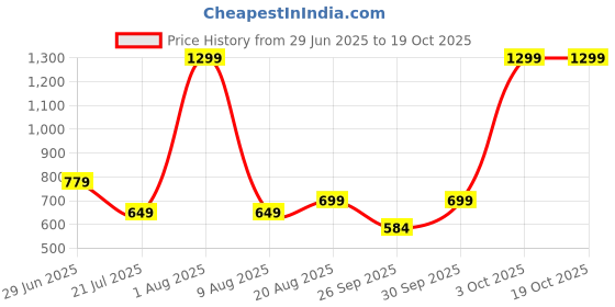 myntra.com Brainbees Women 2 Palazzos brainbees Price History Graph from 29 Jun 2025 to 19 Oct 2025