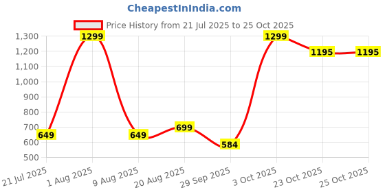 myntra.com Brainbees Women 2 Palazzos brainbees Price History Graph from 21 Jul 2025 to 25 Oct 2025