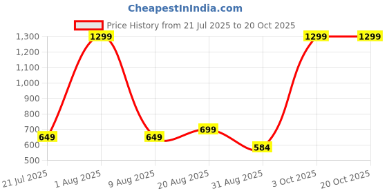 myntra.com Brainbees Women 2 Palazzos brainbees Price History Graph from 21 Jul 2025 to 19 Oct 2025