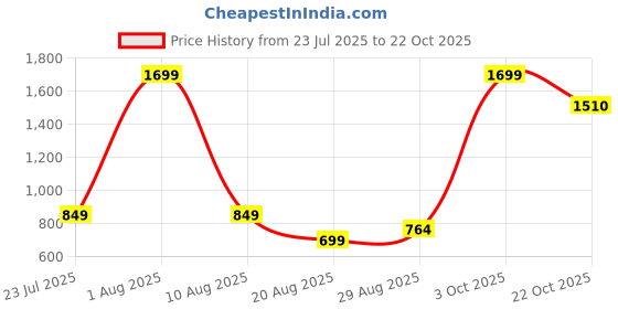 myntra.com Brainbees Women 2 Palazzos brainbees Price History Graph from 23 Jul 2025 to 22 Oct 2025