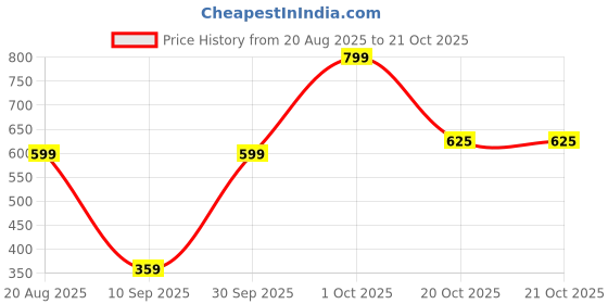 myntra.com Brainbees Women Animal Printed Palazzos brainbees Price History Graph from 20 Aug 2025 to 21 Oct 2025