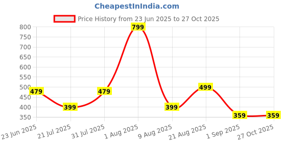 myntra.com Brainbees Women Checked Puff Sleeve Regular Top brainbees Price History Graph from 23 Jun 2025 to 26 Oct 2025