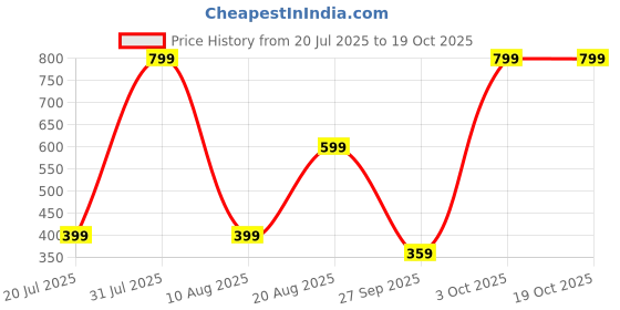 myntra.com Brainbees Women Drawstring Flared Palazzos brainbees Price History Graph from 20 Jul 2025 to 18 Oct 2025