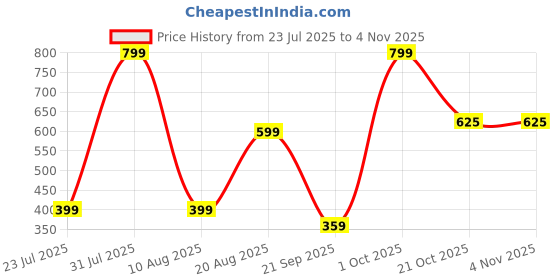 myntra.com Brainbees Women Flared Palazzos brainbees Price History Graph from 23 Jul 2025 to 2 Nov 2025