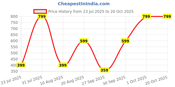 myntra.com Brainbees Women Flared Palazzos brainbees Price History Graph from 23 Jul 2025 to 19 Oct 2025