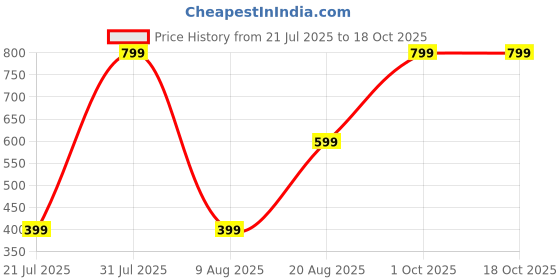 myntra.com Brainbees Women Flared Palazzos brainbees Price History Graph from 21 Jul 2025 to 18 Oct 2025