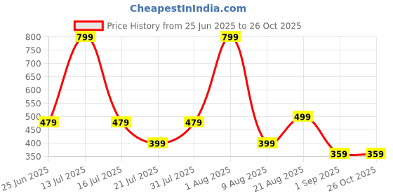 myntra.com Brainbees Women High Neck Puff Sleeve Net Crop Top brainbees Price History Graph from 25 Jun 2025 to 26 Oct 2025