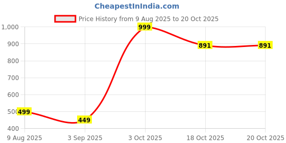 myntra.com Brainbees Women Hooded Pullover Sweatshirt brainbees Price History Graph from 9 Aug 2025 to 20 Oct 2025
