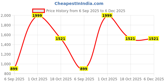 myntra.com Brainbees Women Pack of 2 Smart Bootcut High-Rise Easy Wash Trousers brainbees Price History Graph from 6 Sep 2025 to 6 Dec 2025
