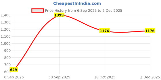myntra.com Brainbees Women Pack Of 2 Smart Skinny Fit High-Rise Cigarette Trousers brainbees Price History Graph from 6 Sep 2025 to 2 Dec 2025