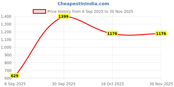 myntra.com Brainbees Women Pack of 2 Smart Skinny Fit High-Rise Cropped Trousers brainbees Price History Graph from 6 Sep 2025 to 30 Nov 2025