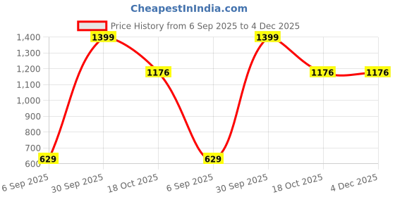 myntra.com Brainbees Women Pack of 2 Smart Skinny Fit High-Rise Trousers brainbees Price History Graph from 6 Sep 2025 to 4 Dec 2025