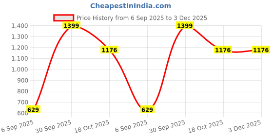 myntra.com Brainbees Women Pack Of 2 Smart Skinny Fit High-Rise Trousers brainbees Price History Graph from 6 Sep 2025 to 3 Dec 2025