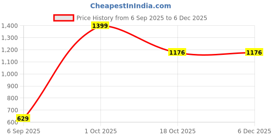 myntra.com Brainbees Women Pack Of 2 Smart Skinny Fit High-Rise Trousers brainbees Price History Graph from 6 Sep 2025 to 5 Dec 2025