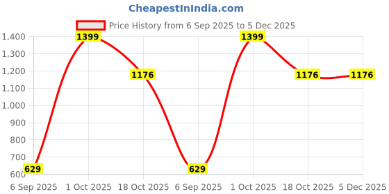 myntra.com Brainbees Women Pack of 2 Smart Skinny Fit High-Rise Trousers brainbees Price History Graph from 6 Sep 2025 to 5 Dec 2025