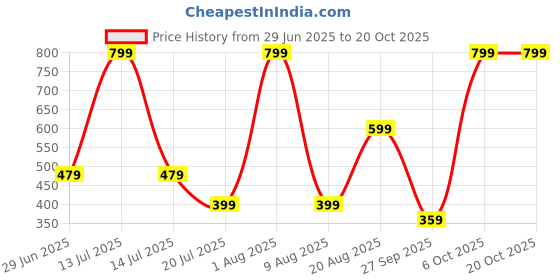 myntra.com Brainbees Women Palazzos brainbees Price History Graph from 29 Jun 2025 to 20 Oct 2025