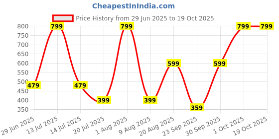 myntra.com Brainbees Women Palazzos brainbees Price History Graph from 29 Jun 2025 to 18 Oct 2025