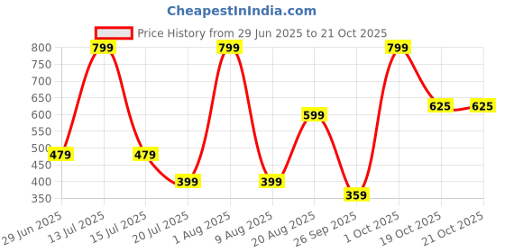 myntra.com Brainbees Women Palazzos brainbees Price History Graph from 29 Jun 2025 to 19 Oct 2025