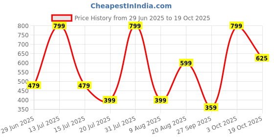 myntra.com Brainbees Women Palazzos brainbees Price History Graph from 29 Jun 2025 to 19 Oct 2025