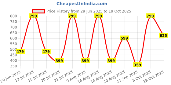 myntra.com Brainbees Women Palazzos brainbees Price History Graph from 29 Jun 2025 to 19 Oct 2025