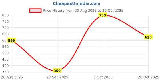 myntra.com Brainbees Women Printed Palazzos brainbees Price History Graph from 20 Aug 2025 to 20 Oct 2025