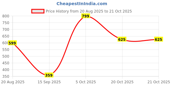 myntra.com Brainbees Women Printed Straight Fit Palazzos brainbees Price History Graph from 20 Aug 2025 to 21 Oct 2025