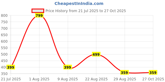myntra.com Brainbees Women Puff Sleeve Fitted Top brainbees Price History Graph from 21 Jul 2025 to 27 Oct 2025