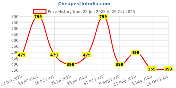 myntra.com Brainbees Women Puff Sleeve Net Crop Top brainbees Price History Graph from 23 Jun 2025 to 26 Oct 2025