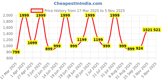 myntra.com Brainbees Women Relaxed Fit High-Rise Trousers brainbees Price History Graph from 17 Mar 2025 to 2 Nov 2025