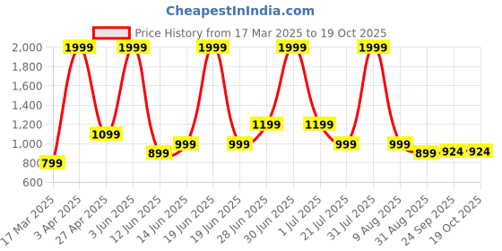 myntra.com Brainbees Women Relaxed Fit Parallel Trousers brainbees Price History Graph from 17 Mar 2025 to 18 Oct 2025