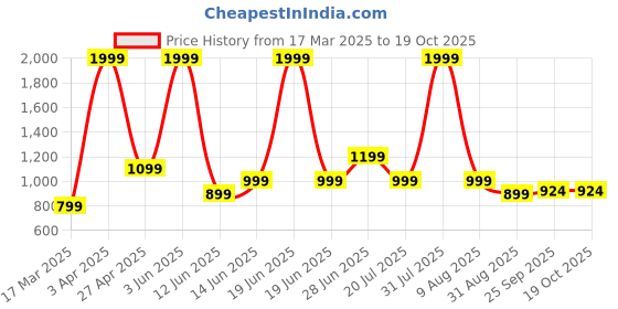 myntra.com Brainbees Women Relaxed Fit Parallel Trousers brainbees Price History Graph from 17 Mar 2025 to 19 Oct 2025