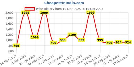myntra.com Brainbees Women Relaxed High-Rise Trousers brainbees Price History Graph from 19 Mar 2025 to 18 Oct 2025