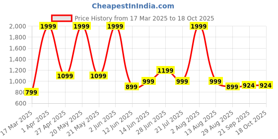 myntra.com Brainbees Women Relaxed High-Rise Trousers brainbees Price History Graph from 17 Mar 2025 to 18 Oct 2025
