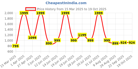 myntra.com Brainbees Women Relaxed Regular Fit Mid-Rise Trouser brainbees Price History Graph from 15 Mar 2025 to 18 Oct 2025