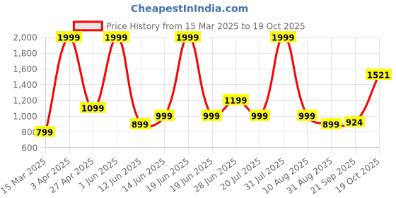 myntra.com Brainbees Women Relaxed Regular Fit Mid-Rise Trouser brainbees Price History Graph from 15 Mar 2025 to 18 Oct 2025