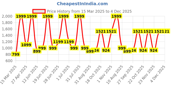 myntra.com Brainbees Women Relaxed Regular Fit Parallel Trouser brainbees Price History Graph from 15 Mar 2025 to 4 Dec 2025