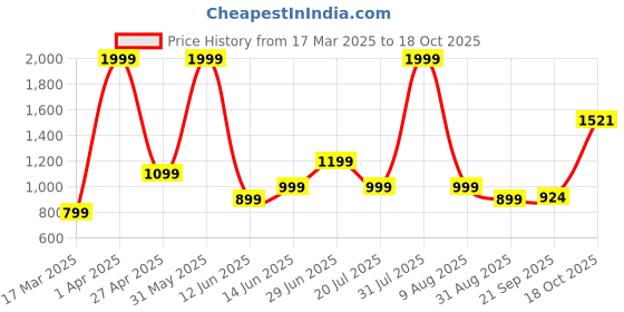 myntra.com Brainbees Women Relaxed Regular Trousers brainbees Price History Graph from 17 Mar 2025 to 18 Oct 2025