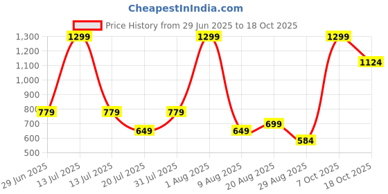 myntra.com Brainbees Women Relaxed Straight Leg High-Rise Easy Wash Trousers brainbees Price History Graph from 29 Jun 2025 to 18 Oct 2025