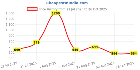 myntra.com Brainbees Women Self Design Puff Sleeve Top brainbees Price History Graph from 21 Jul 2025 to 26 Oct 2025