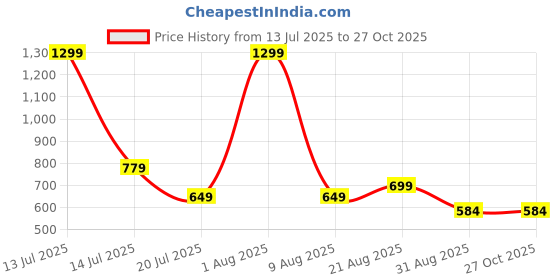 myntra.com Brainbees Women Solid Crop Top brainbees Price History Graph from 13 Jul 2025 to 26 Oct 2025
