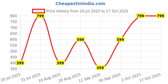myntra.com Brainbees Women Solid Flared Regular Palazzos brainbees Price History Graph from 20 Jul 2025 to 15 Oct 2025