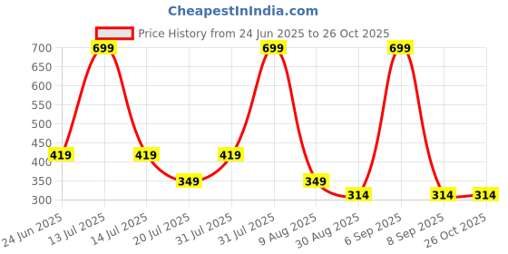 myntra.com Brainbees Women Solid Shirt Collar Pure Cotton Top brainbees Price History Graph from 24 Jun 2025 to 26 Oct 2025