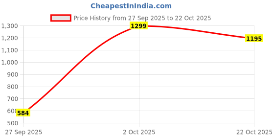 myntra.com Brainbees Women Striped Knitted Palazzos brainbees Price History Graph from 27 Sep 2025 to 22 Oct 2025