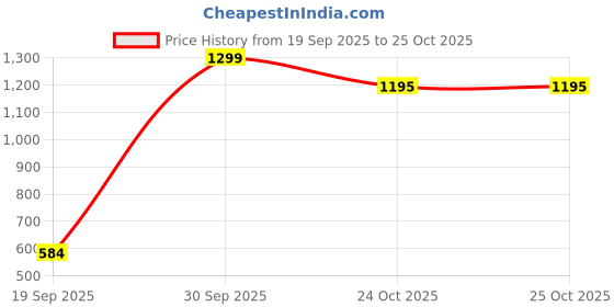 myntra.com brainbees BrainbeesWomen Pack Of 2 Knitted Ethnic Palazzos brainbees Price History Graph from 19 Sep 2025 to 25 Oct 2025