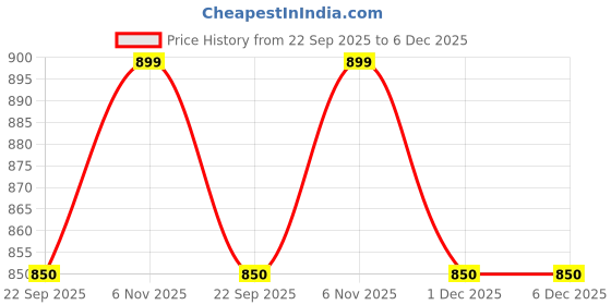 myntra.com Brainsmith Kids Beige Pocket Rattle Musical Rattle Toy brainsmith Price History Graph from 22 Sep 2025 to 5 Dec 2025
