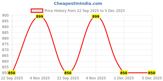 myntra.com Brainsmith Orange & Yellow Swoora Egg Shakers brainsmith Price History Graph from 22 Sep 2025 to 5 Dec 2025