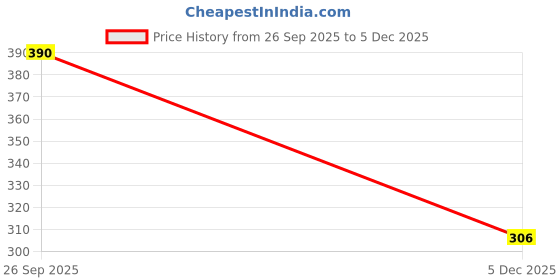 myntra.com Braj bazar Unisex Stainless Steel Artificial Stones Studded Pendant With Chain braj bazar Price History Graph from 26 Sep 2025 to 5 Dec 2025