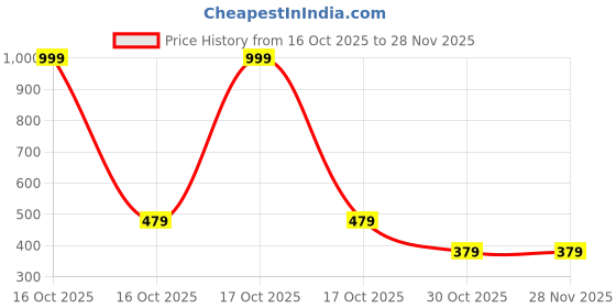 myntra.com BRAJSTORE Silver Plated Artificial Beaded Oxidised Crescent Shaped Chandbalis brajstore Price History Graph from 16 Oct 2025 to 27 Nov 2025