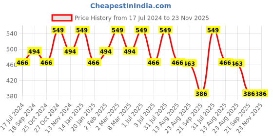 myntra.com Bralux B Cup Non Padded Non-Wired Cotton Everyday Lace Bra bralux Price History Graph from 17 Jul 2024 to 22 Nov 2025