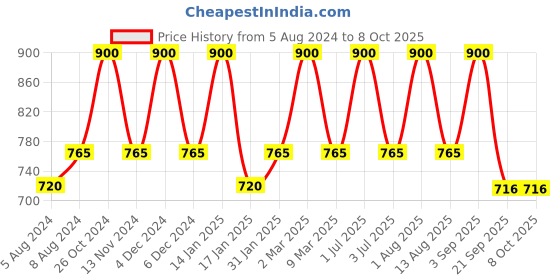 myntra.com Bralux Beige Solid Non-Wired Non Padded Everyday Bra bralux Price History Graph from 5 Aug 2024 to 8 Oct 2025